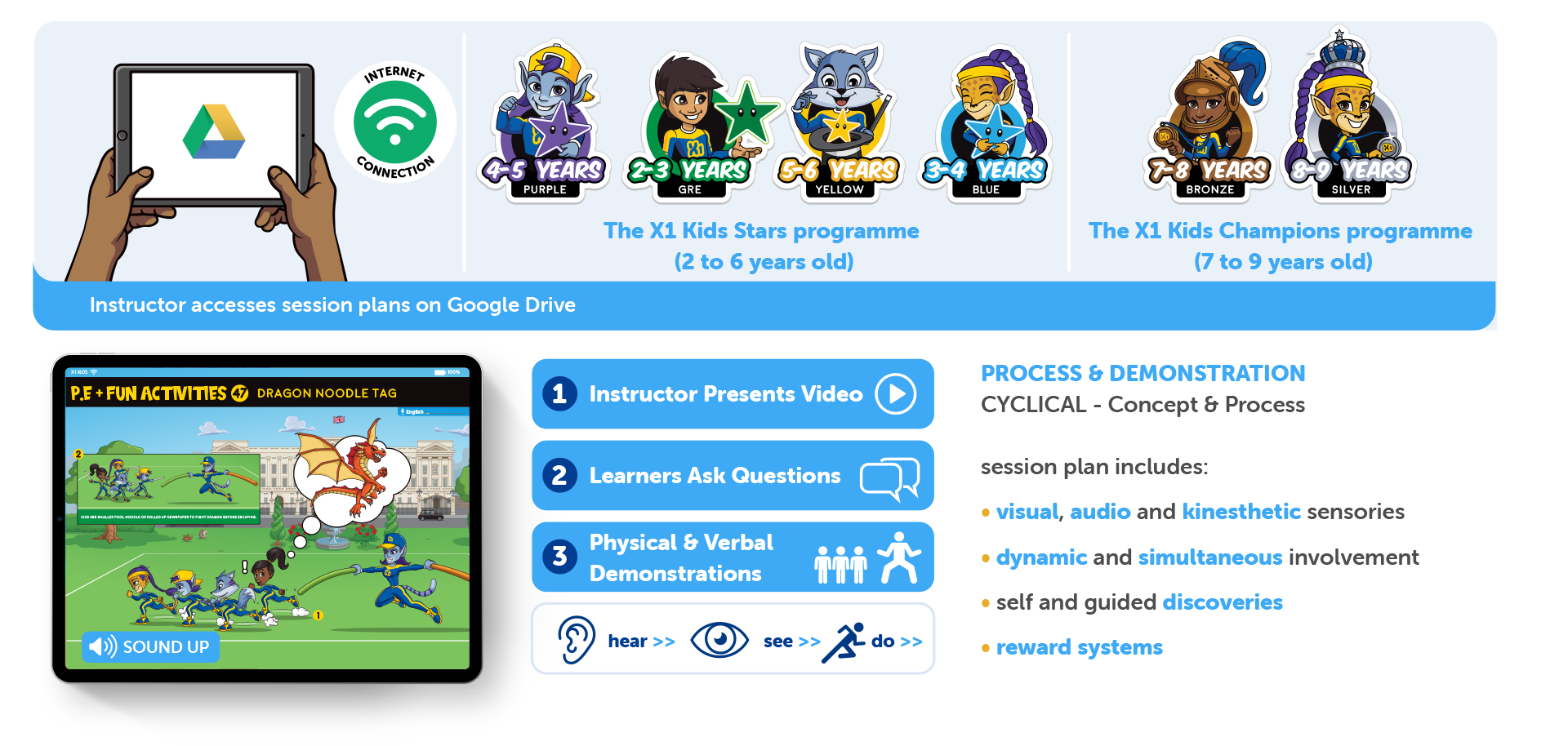 Instructor delivery flow: access session plans, present video, demonstrate, repeat
